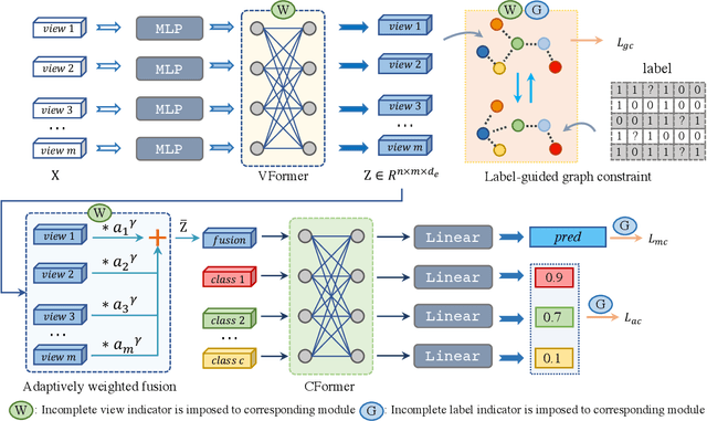 Figure 1 for Incomplete Multi-View Multi-Label Learning via Label-Guided Masked View- and Category-Aware Transformers