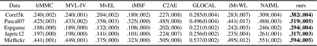 Figure 2 for Incomplete Multi-View Multi-Label Learning via Label-Guided Masked View- and Category-Aware Transformers