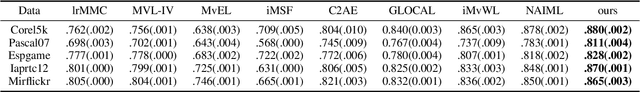 Figure 4 for Incomplete Multi-View Multi-Label Learning via Label-Guided Masked View- and Category-Aware Transformers