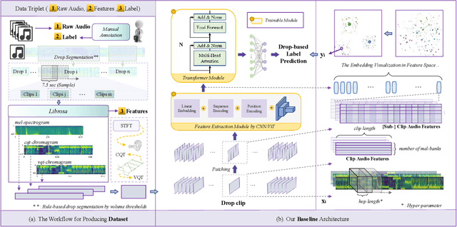 Figure 1 for Benchmarking Sub-Genre Classification For Mainstage Dance Music