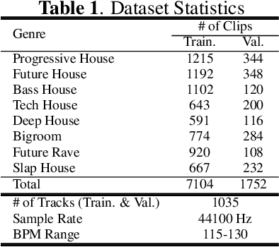 Figure 2 for Benchmarking Sub-Genre Classification For Mainstage Dance Music