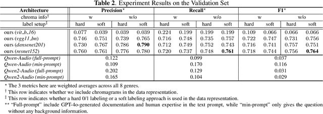 Figure 4 for Benchmarking Sub-Genre Classification For Mainstage Dance Music