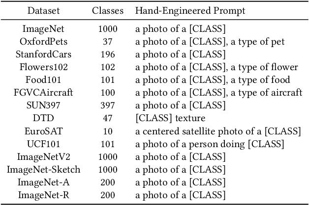 Figure 1 for Revisiting the Robust Generalization of Adversarial Prompt Tuning