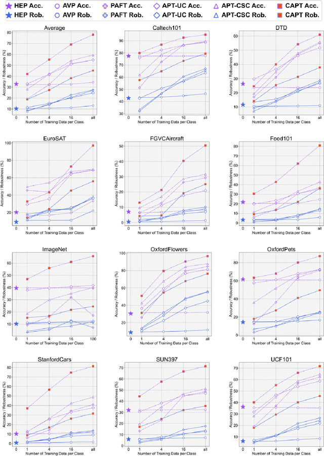 Figure 2 for Revisiting the Robust Generalization of Adversarial Prompt Tuning