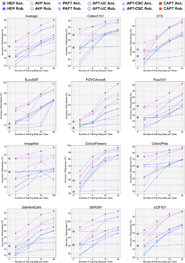 Figure 3 for Revisiting the Robust Generalization of Adversarial Prompt Tuning