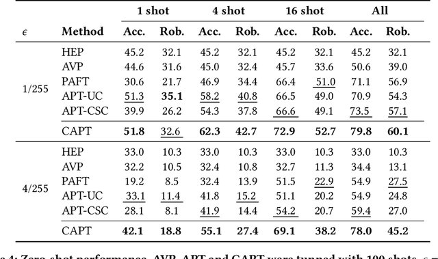 Figure 4 for Revisiting the Robust Generalization of Adversarial Prompt Tuning