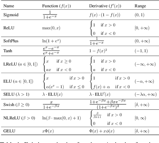 Figure 1 for CombU: A Combined Unit Activation for Fitting Mathematical Expressions with Neural Networks