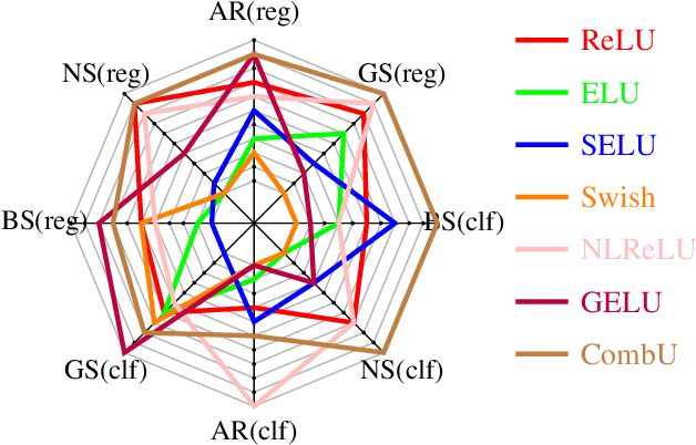 Figure 2 for CombU: A Combined Unit Activation for Fitting Mathematical Expressions with Neural Networks