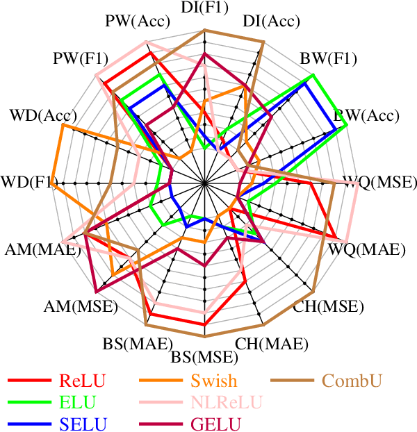 Figure 4 for CombU: A Combined Unit Activation for Fitting Mathematical Expressions with Neural Networks