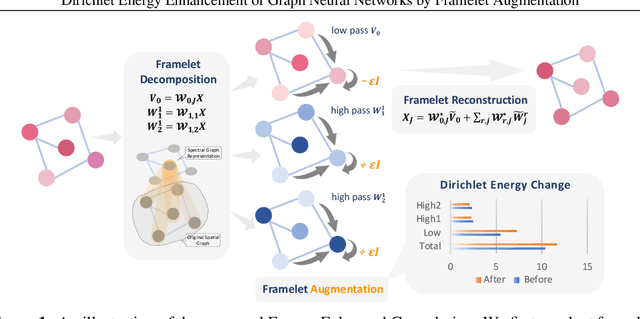 Figure 1 for Dirichlet Energy Enhancement of Graph Neural Networks by Framelet Augmentation