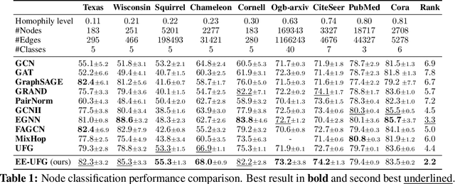 Figure 2 for Dirichlet Energy Enhancement of Graph Neural Networks by Framelet Augmentation