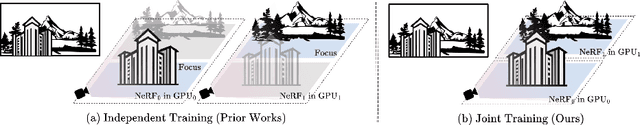 Figure 3 for NeRF-XL: Scaling NeRFs with Multiple GPUs