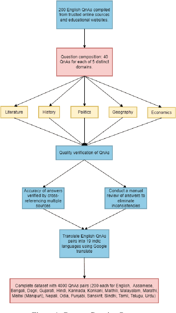 Figure 1 for L3Cube-IndicQuest: A Benchmark Questing Answering Dataset for Evaluating Knowledge of LLMs in Indic Context