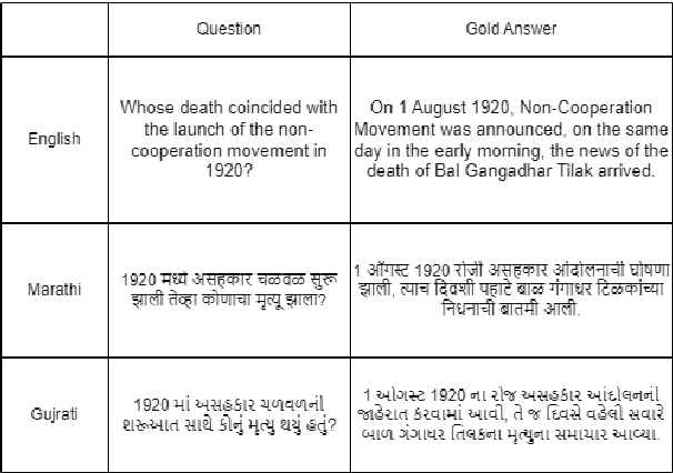 Figure 3 for L3Cube-IndicQuest: A Benchmark Questing Answering Dataset for Evaluating Knowledge of LLMs in Indic Context