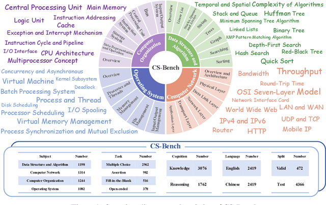 Figure 1 for CS-Bench: A Comprehensive Benchmark for Large Language Models towards Computer Science Mastery