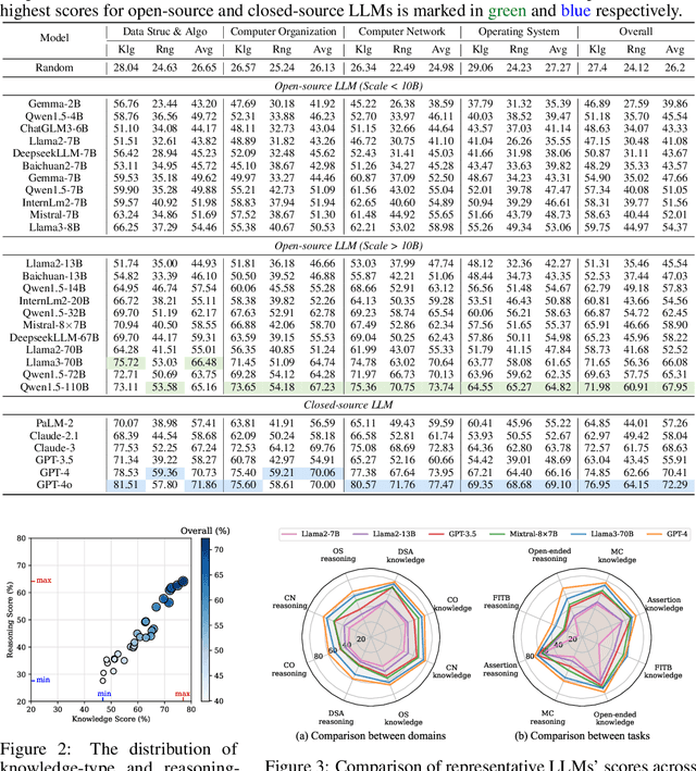 Figure 2 for CS-Bench: A Comprehensive Benchmark for Large Language Models towards Computer Science Mastery