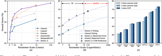 Figure 4 for CS-Bench: A Comprehensive Benchmark for Large Language Models towards Computer Science Mastery