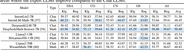 Figure 3 for CS-Bench: A Comprehensive Benchmark for Large Language Models towards Computer Science Mastery