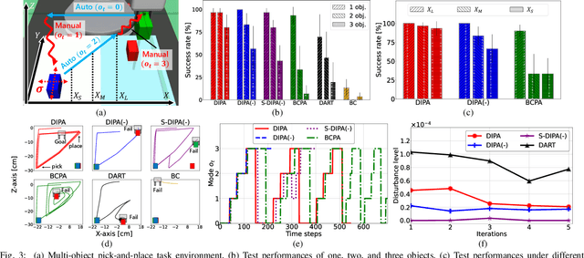 Figure 3 for Disturbance Injection under Partial Automation: Robust Imitation Learning for Long-horizon Tasks