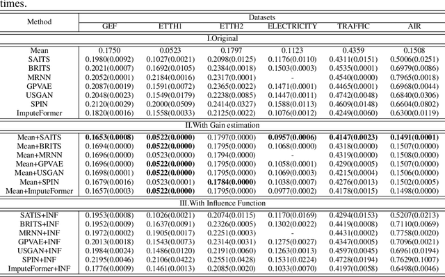 Figure 3 for Task-oriented Time Series Imputation Evaluation via Generalized Representers