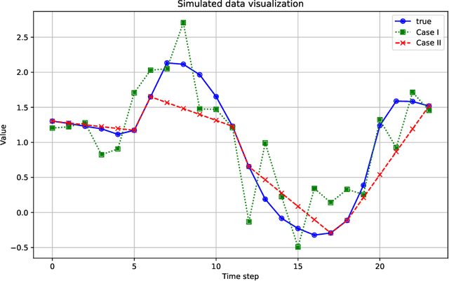 Figure 4 for Task-oriented Time Series Imputation Evaluation via Generalized Representers