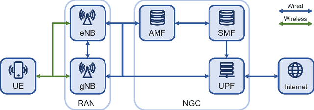 Figure 1 for Real-time Traffic Classification for 5G NSA Encrypted Data Flows With Physical Channel Records