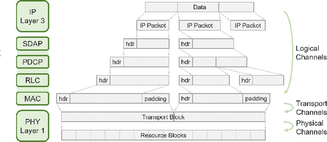 Figure 3 for Real-time Traffic Classification for 5G NSA Encrypted Data Flows With Physical Channel Records