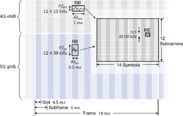 Figure 4 for Real-time Traffic Classification for 5G NSA Encrypted Data Flows With Physical Channel Records