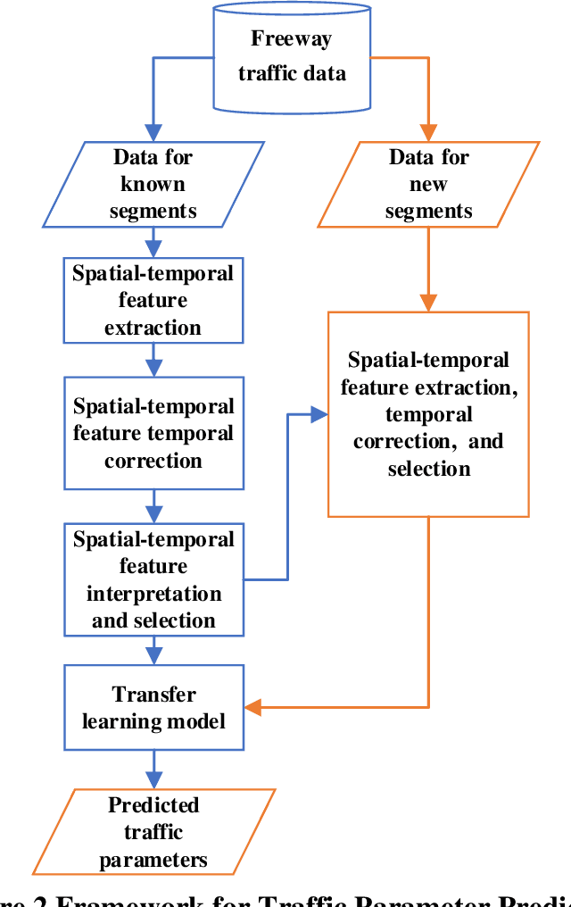 Figure 2 for A Transfer Learning Framework for Proactive Ramp Metering Performance Assessment