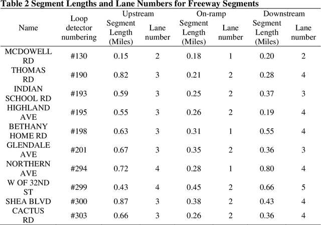 Figure 3 for A Transfer Learning Framework for Proactive Ramp Metering Performance Assessment