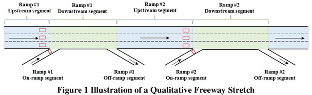 Figure 1 for A Transfer Learning Framework for Proactive Ramp Metering Performance Assessment