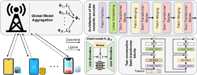 Figure 1 for Training A Semantic Communication System with Federated Learning