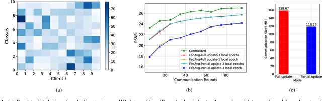 Figure 2 for Training A Semantic Communication System with Federated Learning