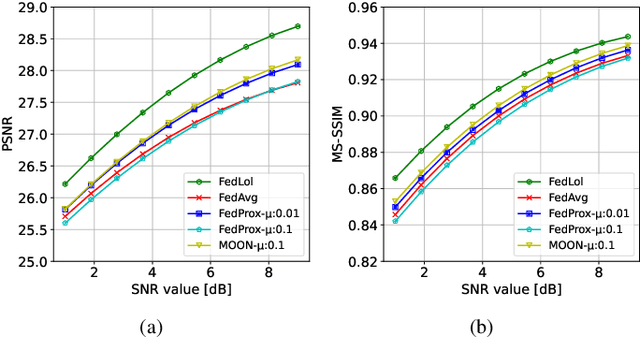 Figure 3 for Training A Semantic Communication System with Federated Learning