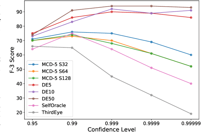 Figure 4 for Predicting Safety Misbehaviours in Autonomous Driving Systems using Uncertainty Quantification