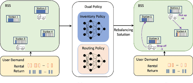 Figure 1 for Dual Policy Reinforcement Learning for Real-time Rebalancing in Bike-sharing Systems