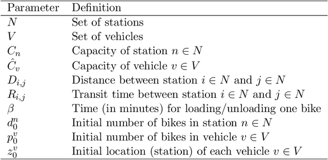 Figure 2 for Dual Policy Reinforcement Learning for Real-time Rebalancing in Bike-sharing Systems