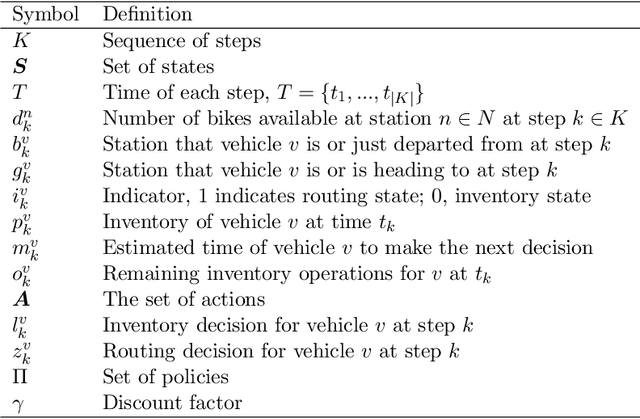 Figure 3 for Dual Policy Reinforcement Learning for Real-time Rebalancing in Bike-sharing Systems