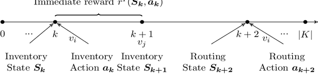 Figure 4 for Dual Policy Reinforcement Learning for Real-time Rebalancing in Bike-sharing Systems