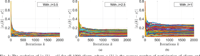 Figure 1 for Near-optimal Differentially Private Client Selection in Federated Settings