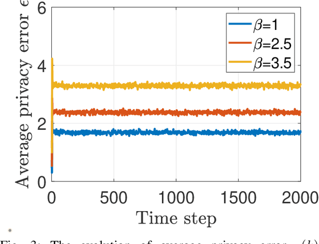 Figure 3 for Near-optimal Differentially Private Client Selection in Federated Settings