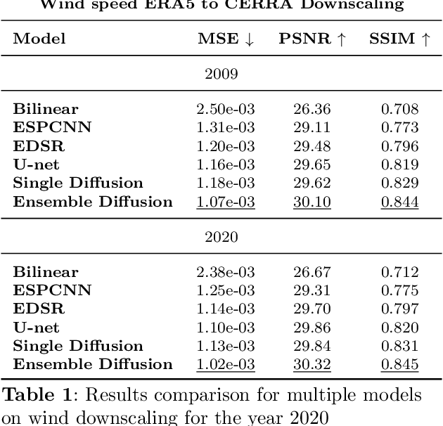 Figure 2 for Wind speed super-resolution and validation: from ERA5 to CERRA via diffusion models