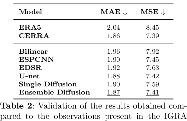 Figure 4 for Wind speed super-resolution and validation: from ERA5 to CERRA via diffusion models