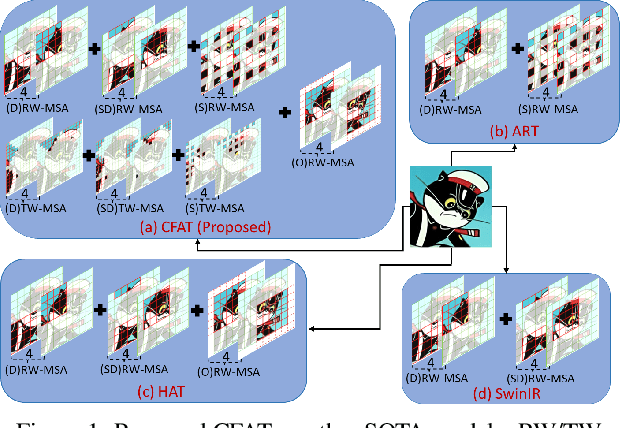 Figure 1 for CFAT: Unleashing TriangularWindows for Image Super-resolution