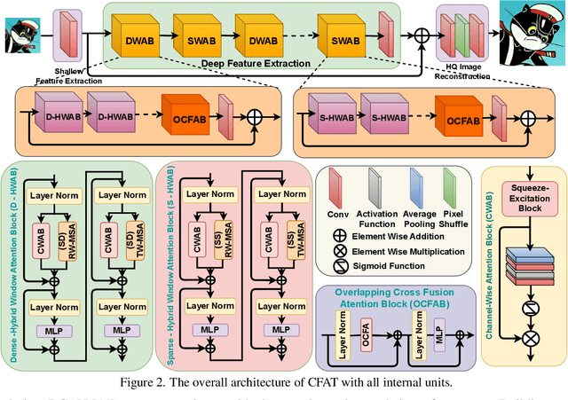 Figure 3 for CFAT: Unleashing TriangularWindows for Image Super-resolution