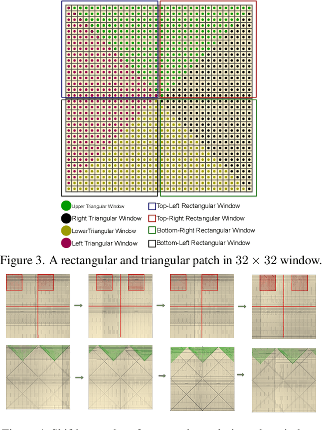 Figure 4 for CFAT: Unleashing TriangularWindows for Image Super-resolution