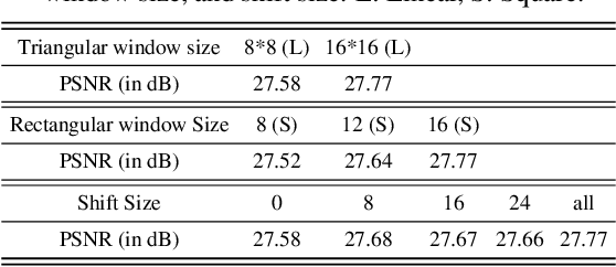 Figure 2 for CFAT: Unleashing TriangularWindows for Image Super-resolution