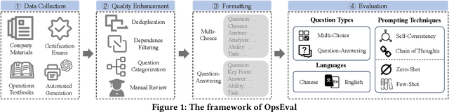 Figure 1 for OpsEval: A Comprehensive Task-Oriented AIOps Benchmark for Large Language Models