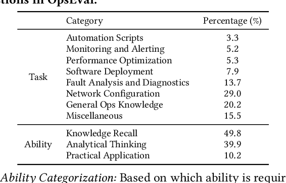 Figure 2 for OpsEval: A Comprehensive Task-Oriented AIOps Benchmark for Large Language Models