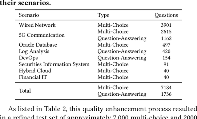 Figure 4 for OpsEval: A Comprehensive Task-Oriented AIOps Benchmark for Large Language Models